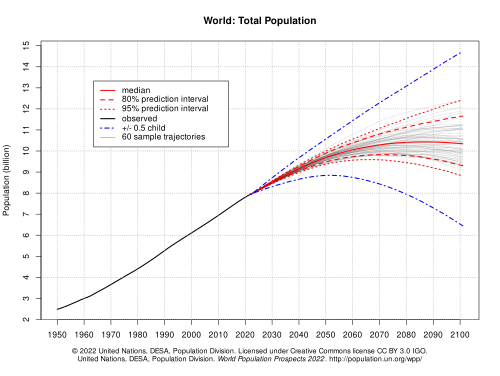 Total Human Population Mass
