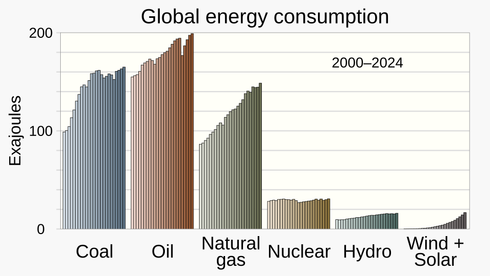 World's Annual Energy Consumption