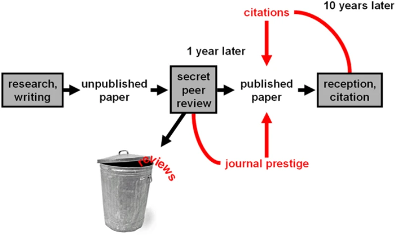 Diagram of the academic publishing system