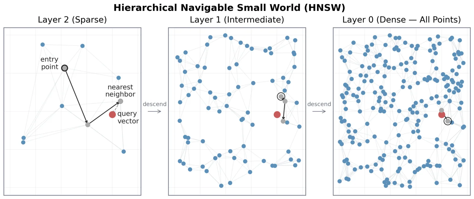 Diagram of a hierarchical navigable small world graph showing a query descending through three layers to its nearest neighbor