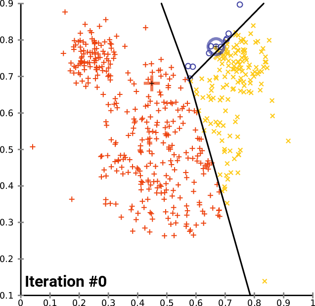 k-means clustering converging on a 2D dataset