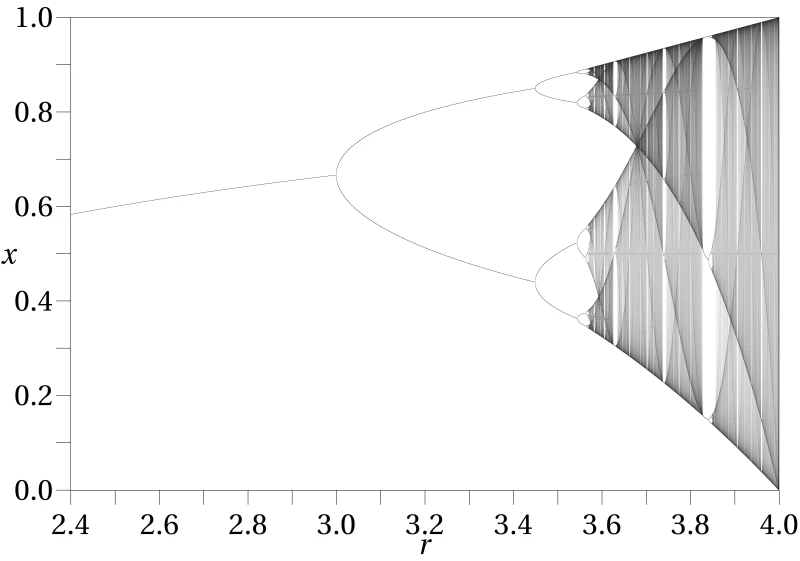 Bifurcation diagram of the logistic map