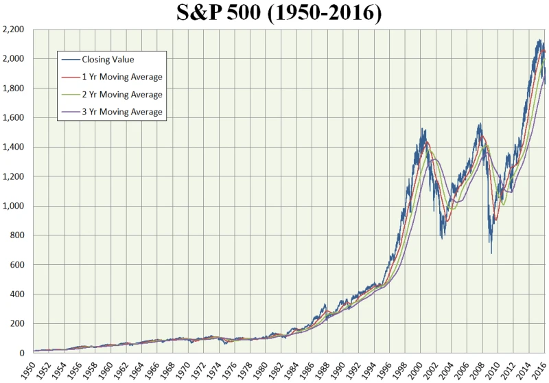 S&P 500 historical chart from 1950 to 2016