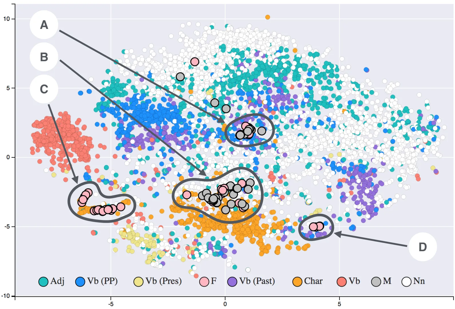 A t-SNE scatter plot of word embeddings from 19th century literature, colored by word class